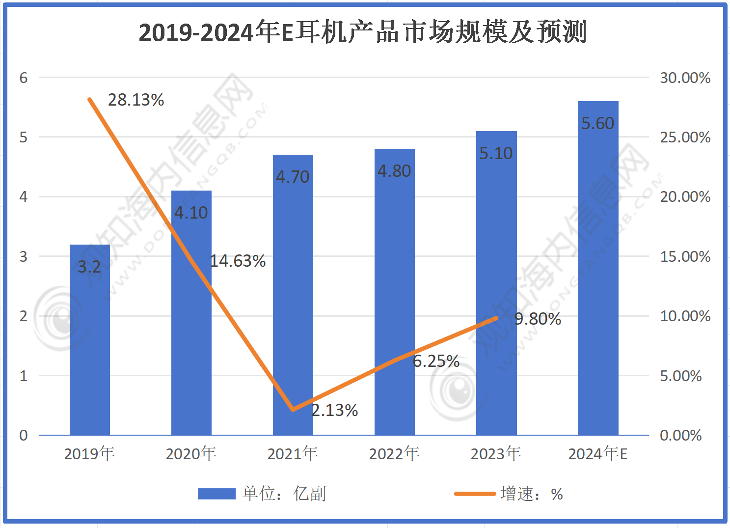 机行业市场规模有望突破56亿同比增长10%「图」米乐体育app网站最新市场调研！预计2024年耳(图3)